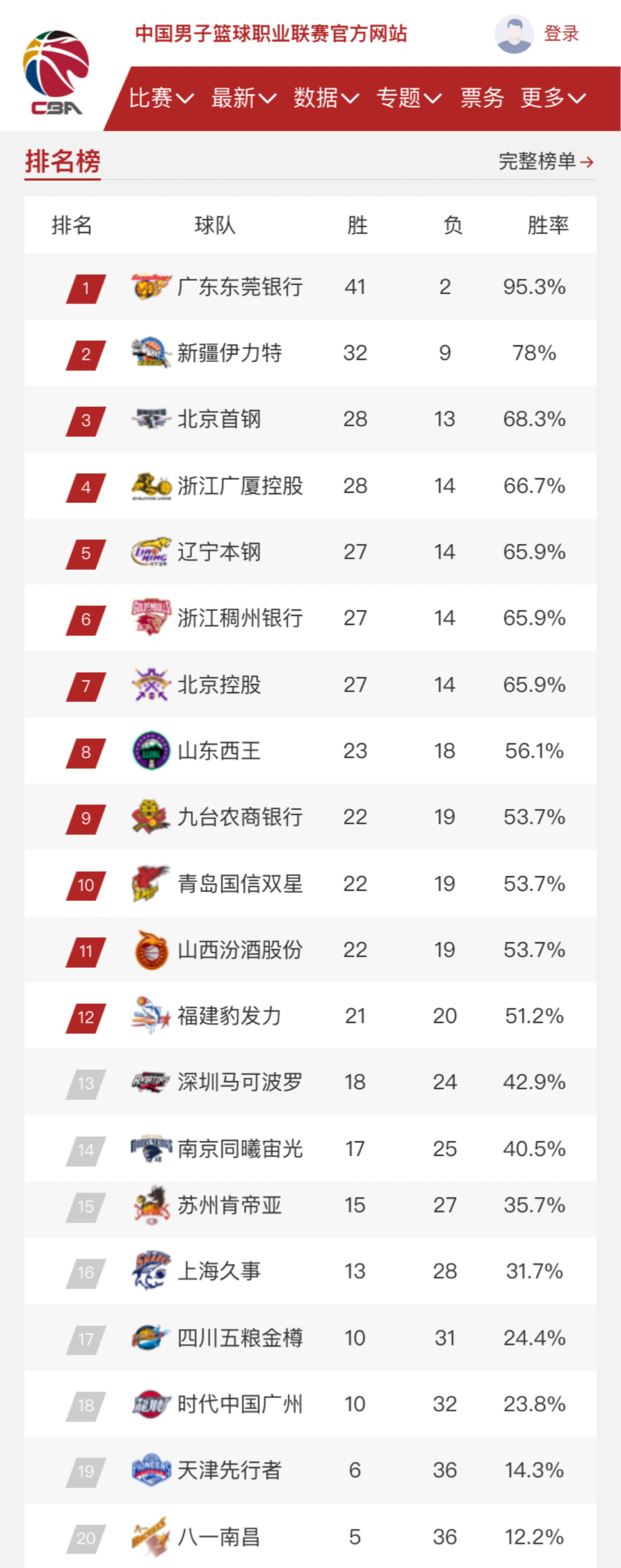 尽管曾以高